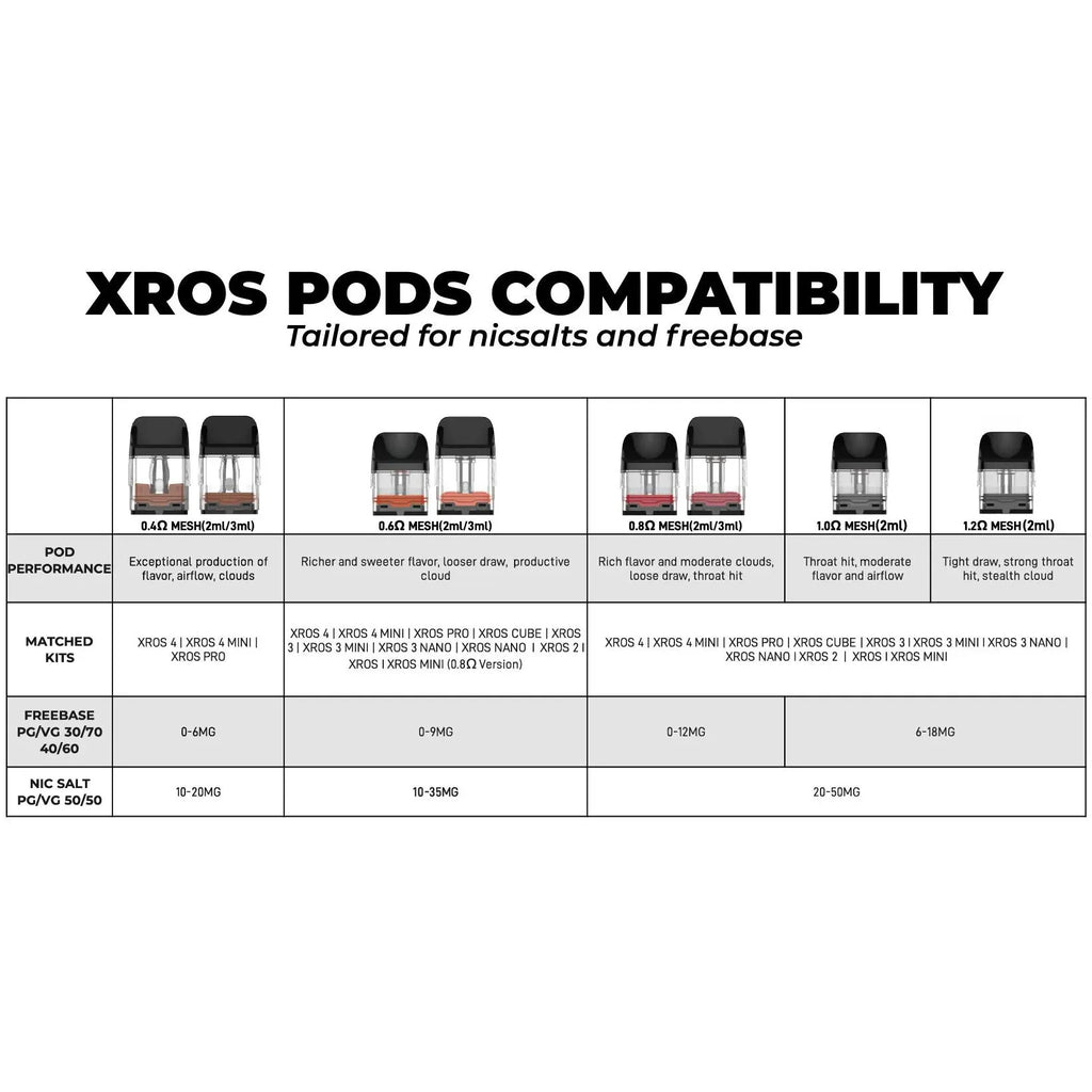 Vaporesso XROS Pods Compatibility chart showing 5 types of mesh pods, their performance, matched kits, and nicotine salt compatibility.