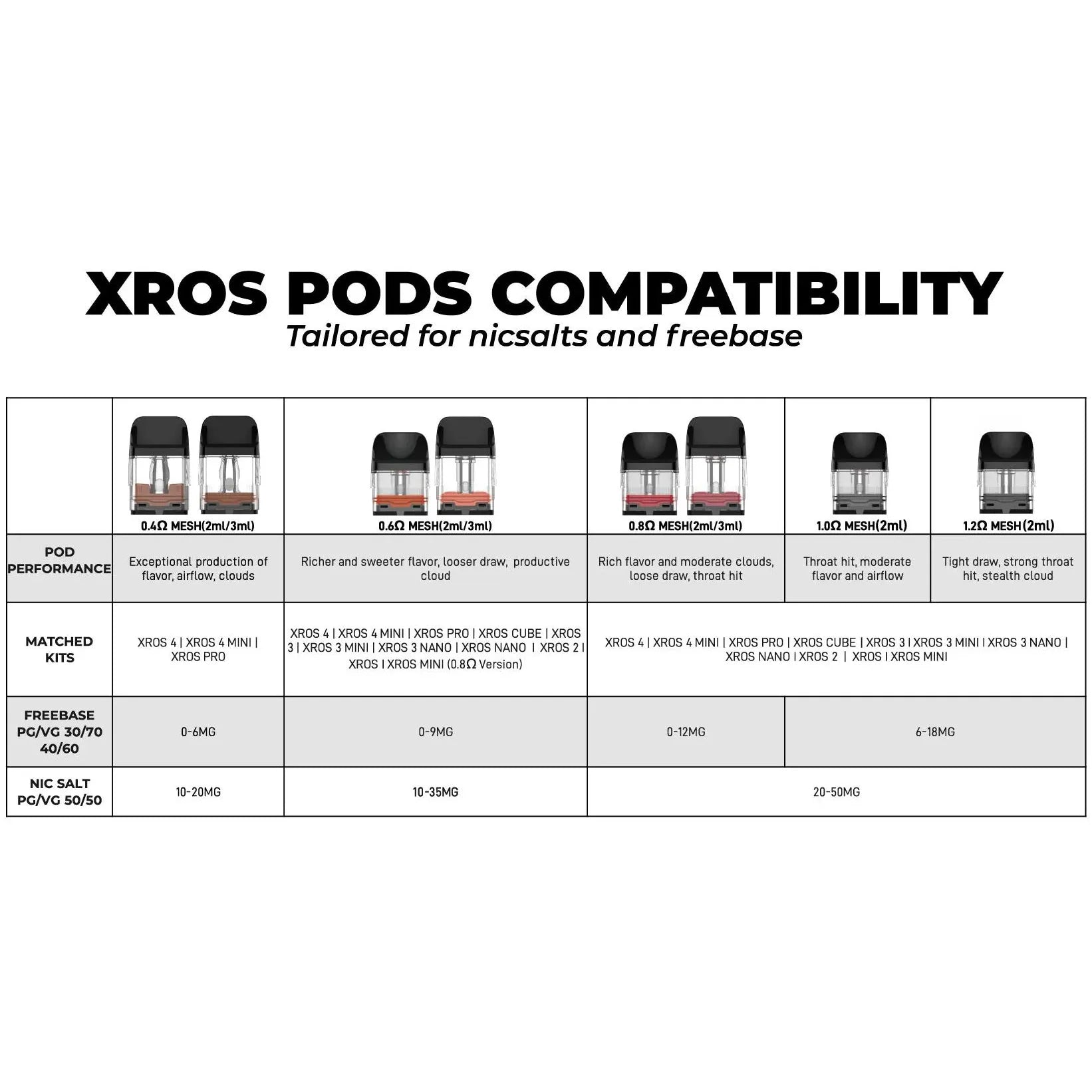 Vaporesso XROS Pods Compatibility chart showing 5 types of mesh pods, their performance, matched kits, and nicotine salt compatibility.